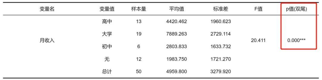 spss之方差分析全流程总结(单因素vs多因素 事后多重比较)