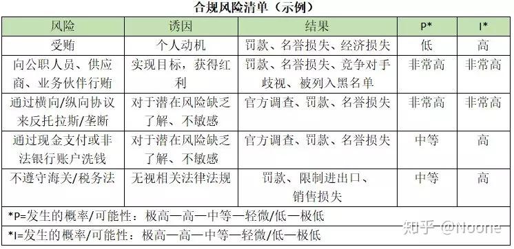 大众汽车合规风险识别分析评估案例(四):风险评估与风险排序 