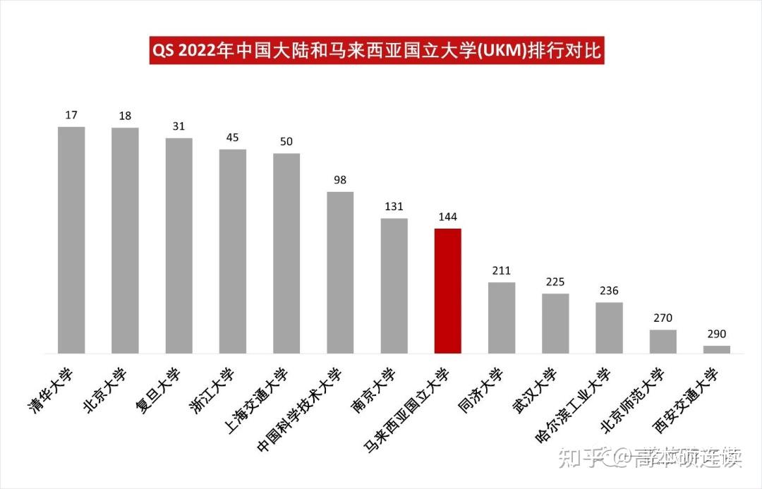 大學,在最新的2021年qs世界大學排名中,馬來西亞國立大學排名上升19位