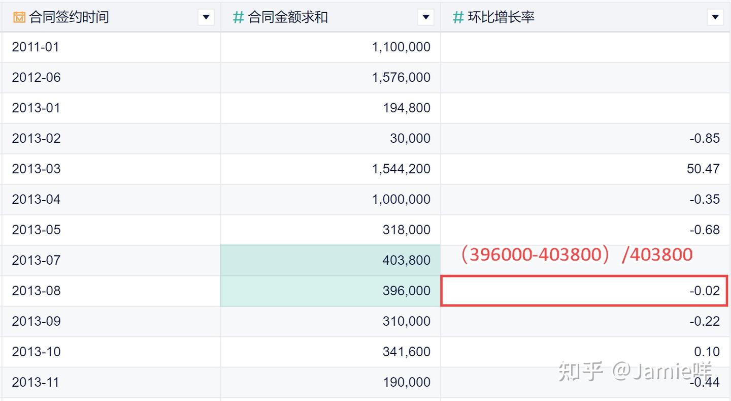 同环比分析：了解数据背后的趋势，你会做吗？ - 知乎