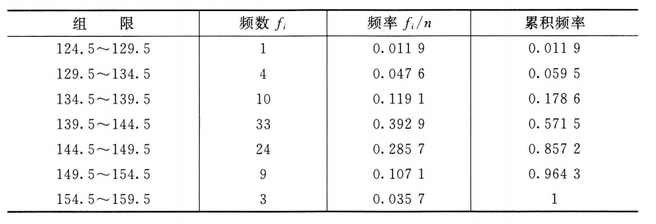 第六章 样本及抽样分布 - 知乎