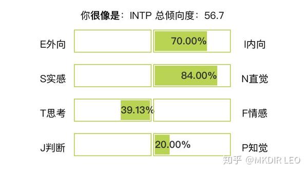 一个intp的逆天改命实验报告 知乎