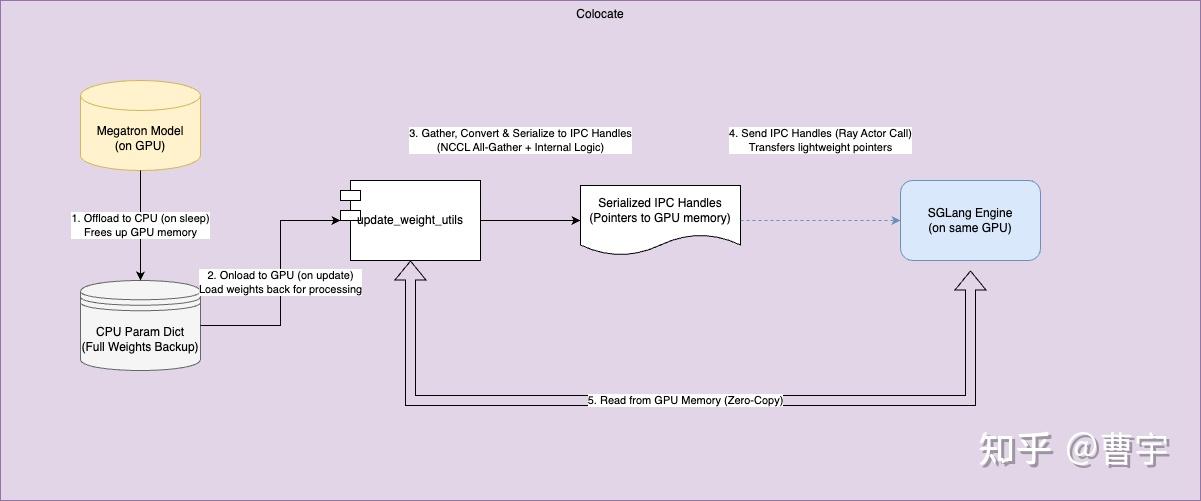 slime source code walkthrough: sglang-native inference... Slime 框架深度解析:面向大规模RL的训推一体化实践 - 知乎