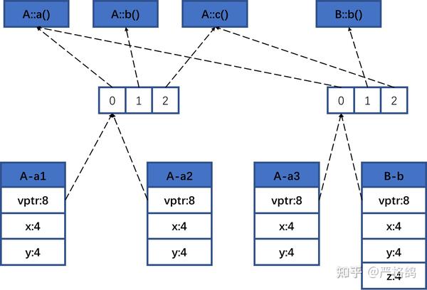 C++虚函数表的位置——从内存的角度 - 知乎