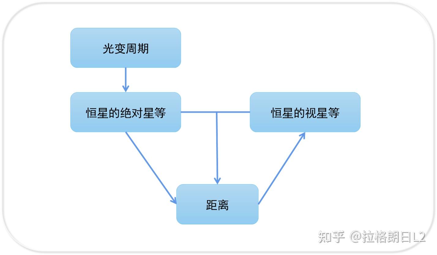 造父变星测距示意图图片