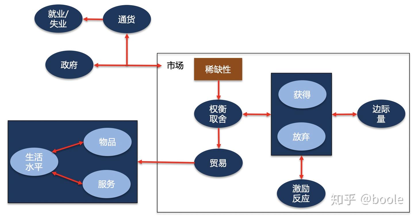经济学]经济学十大原理- 知乎