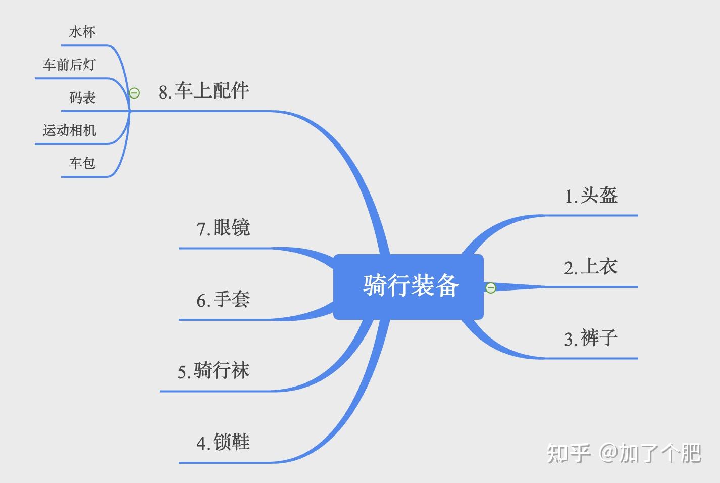 一个思维导图帮你理解,必要性上,个人认为头盔是最重要的,毕竟保命第