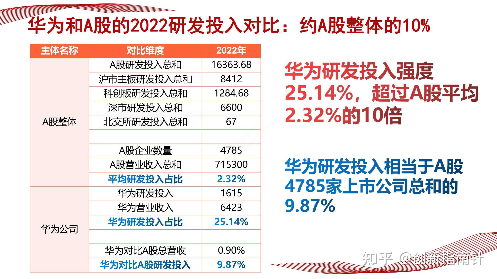 揭秘华为最新财报和经营的四大悬念:净利润为何大增,研发投入有多强