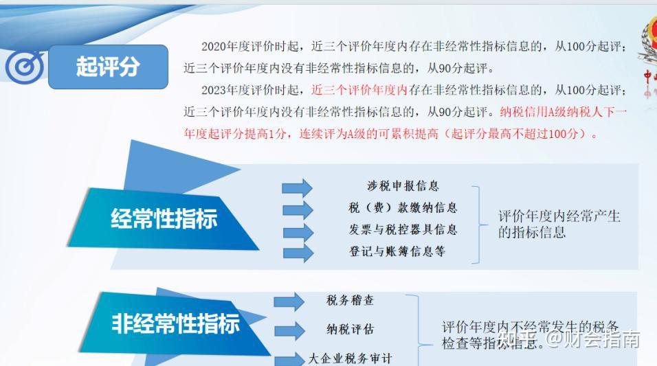第一次见有人把2025纳税信用登记管理政策讲透彻了！含纳税信用复评、修复与补评！ - 知乎