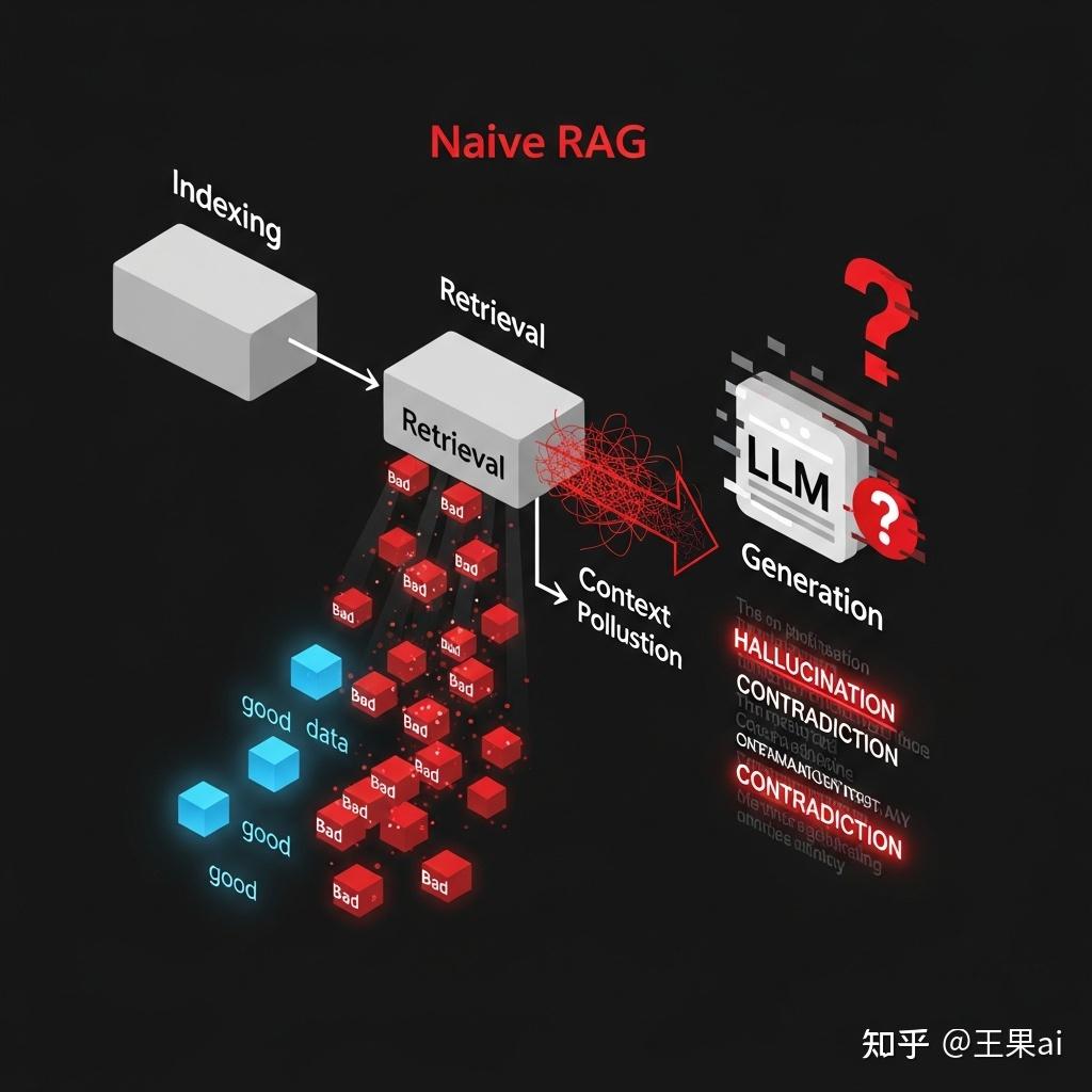 RAG篇(1):RAG的星辰大海——从朴素检索到Agentic范式,重构企业级RAG的七层架构 - 知乎