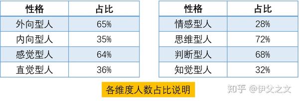 性格决定命运，一文带你深度解析MBTI性格理论- 知乎