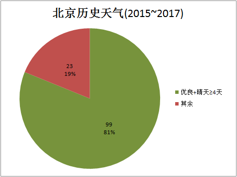 北京最佳旅游时间分析 知乎