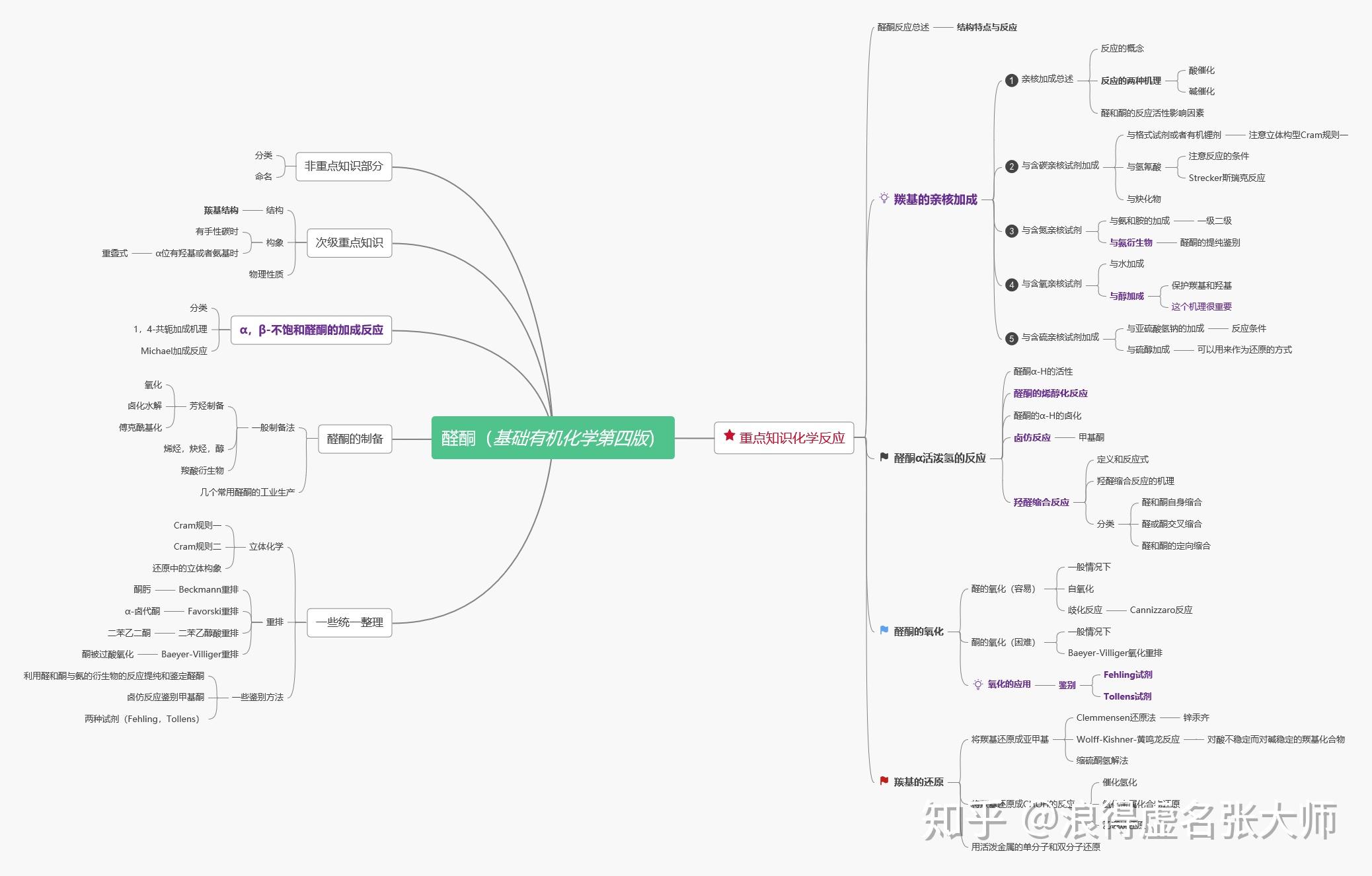 有機化學學習筆記邢大本醛酮章節思維導圖加黃鳴龍反應
