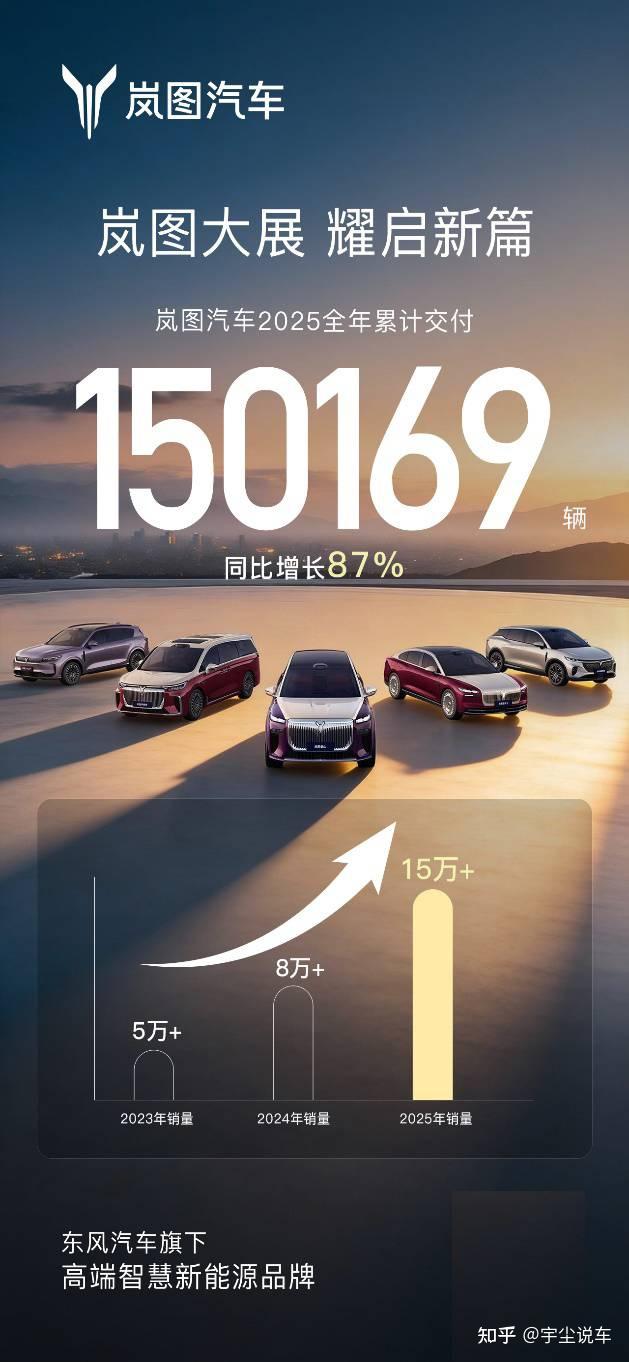 岚图汽车2025年交付150169辆 同比劲增87%