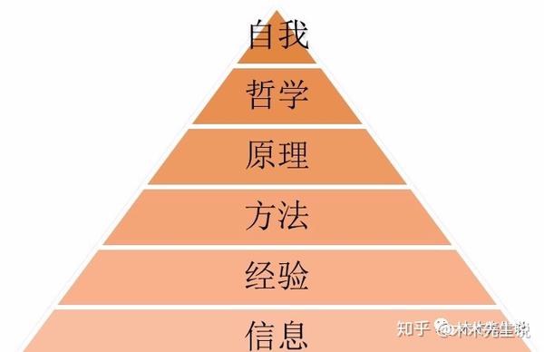 知识了解认知层级构建体系框架