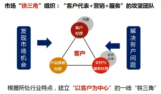 华为将"一线精兵作战模式"总结为铁三角模式,包含了三类角色——客户
