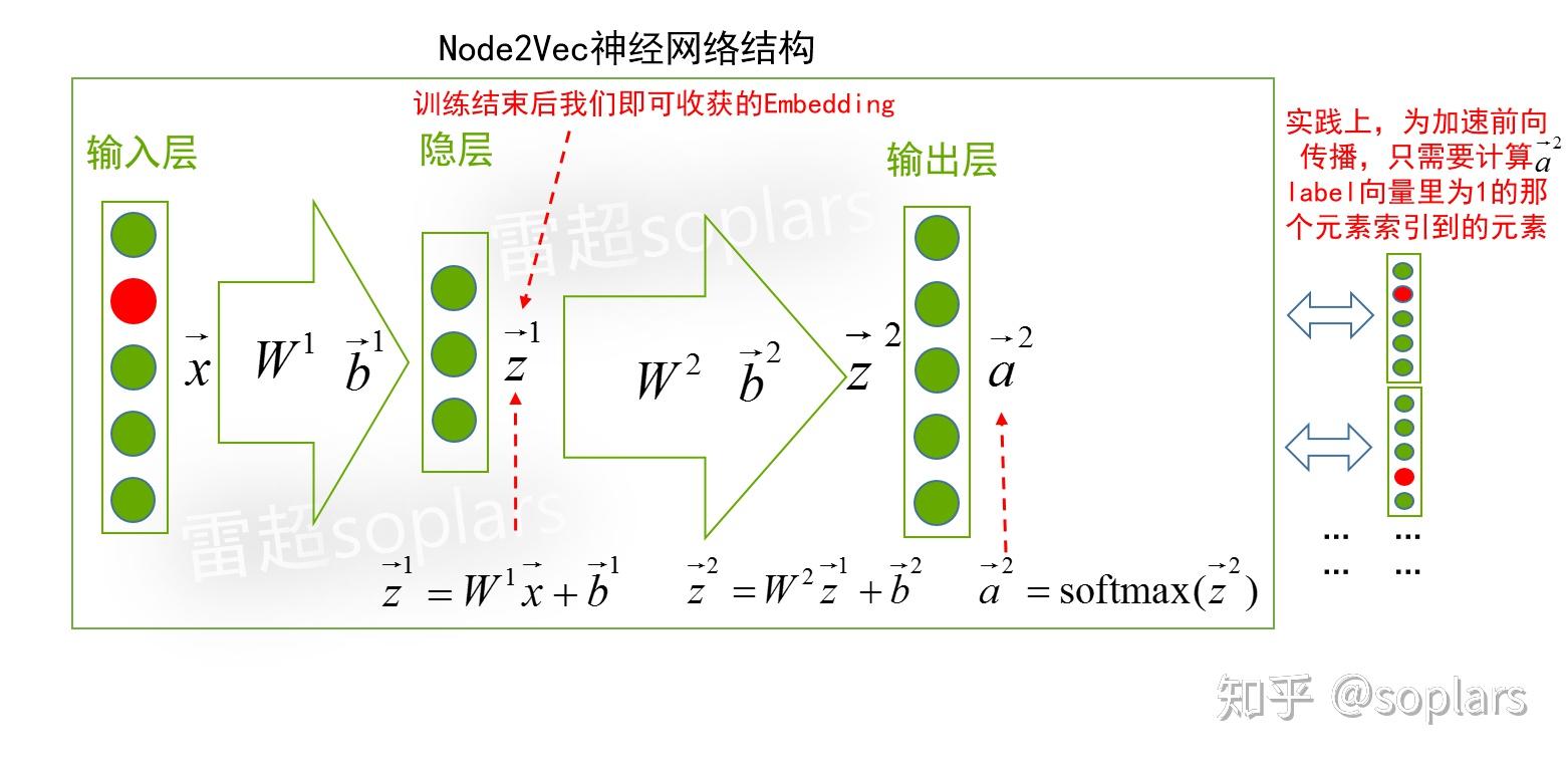 图表示学习入门2——Node2Vec - 知乎