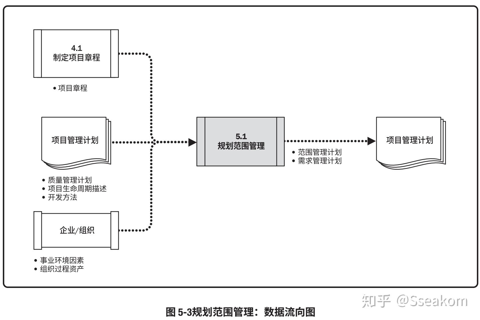 5pmp小结项目范围管理