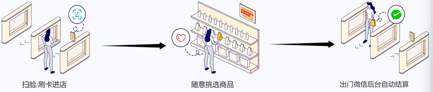 走进无感支付无人店,感受科技带来的购物便捷 - 知乎