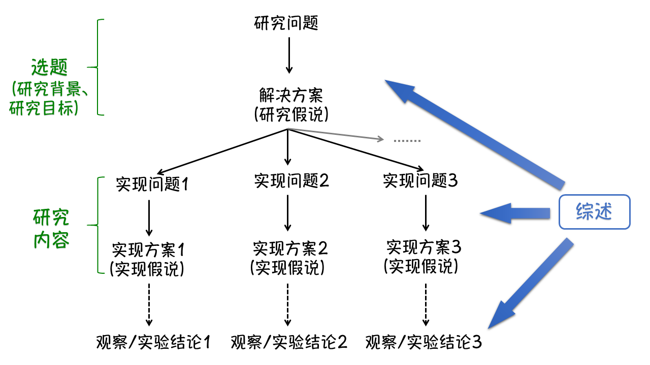 了解专家的评价内容!之二:文献综述
