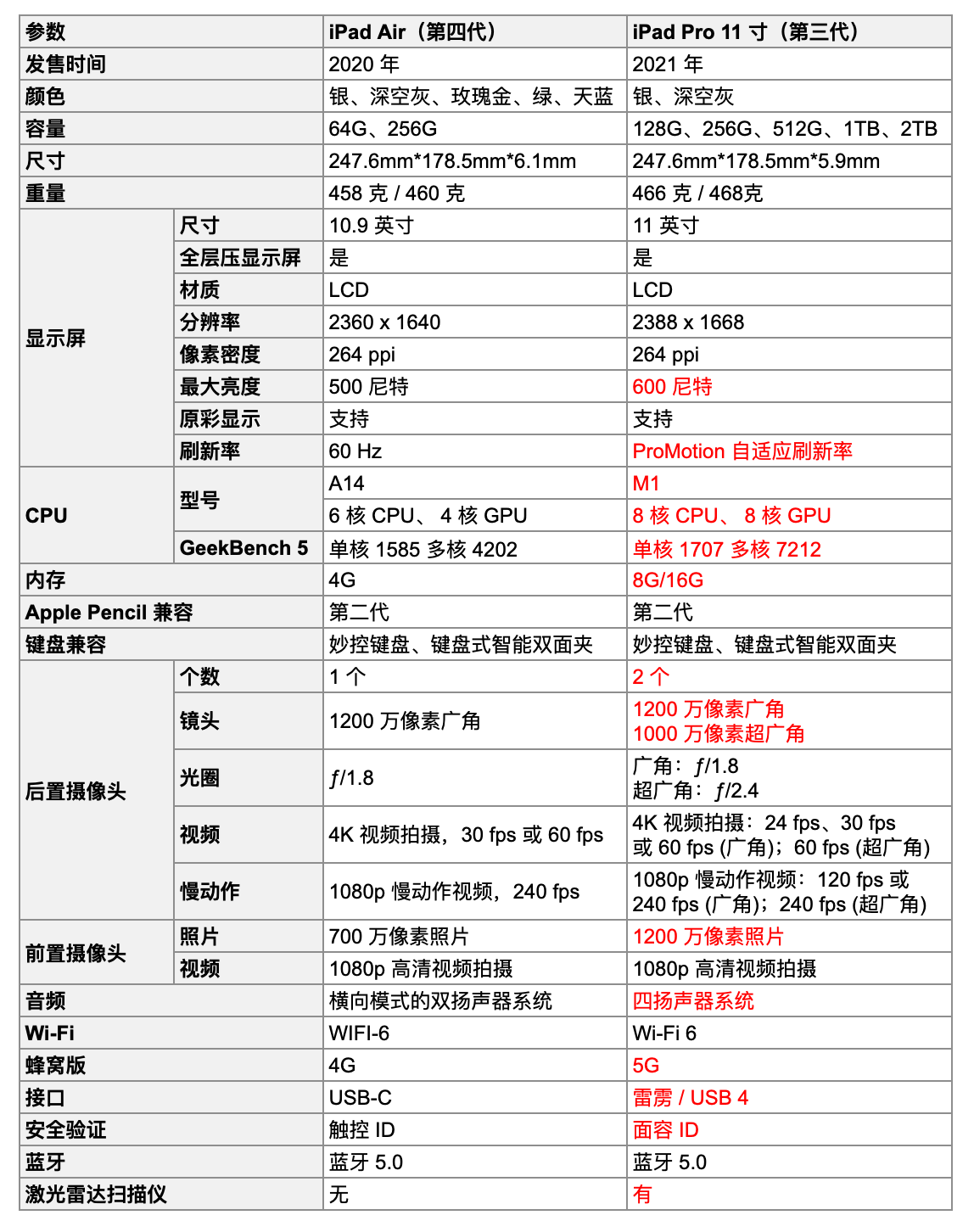 ipad air4配置参数图片