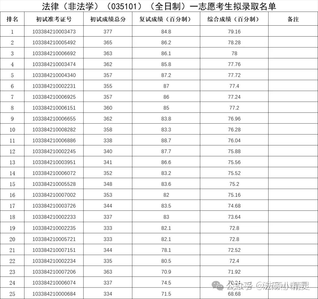 25法硕择校:浙江理工大学法律硕士2024招生目录/复试线/复试内容/拟录取/调剂信息汇总分析 - 知乎