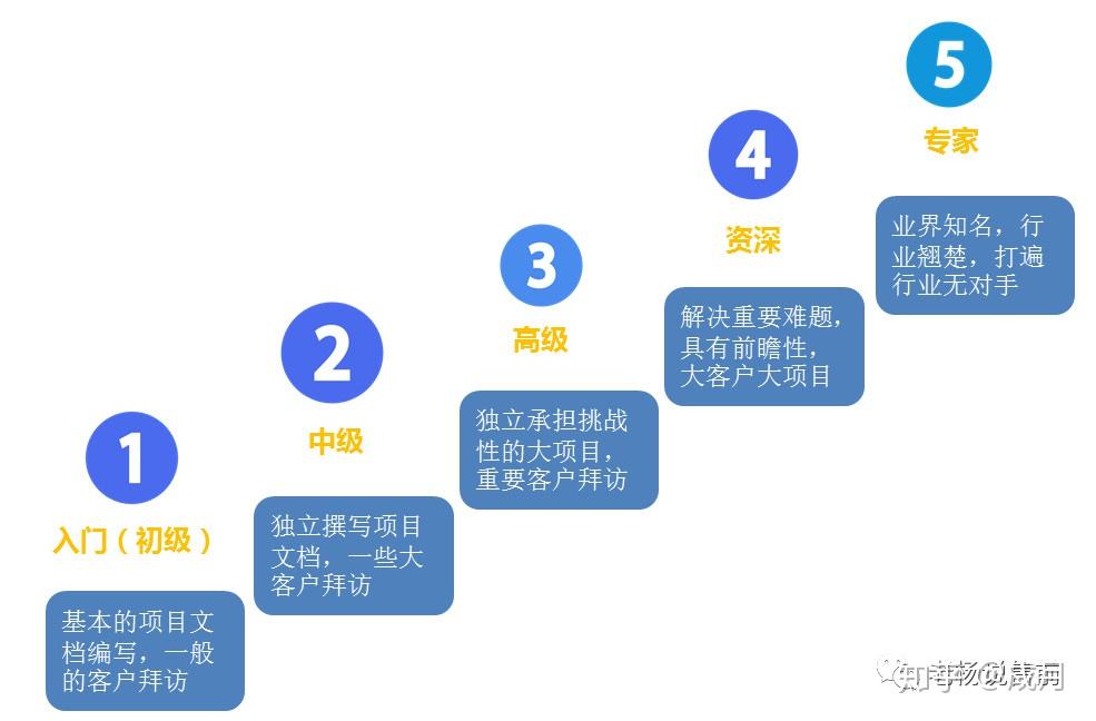 售前工程师应具备的品质和成长路线规划