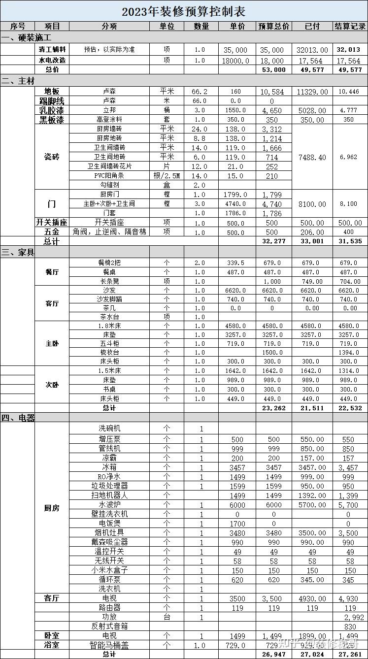 房子装修多少预算合适？怎么装修更省钱？ - 知乎