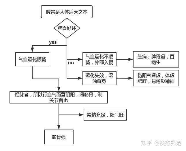 圖肆壯酒以此為研發配方基礎,遵循古法:先調脾胃,理順氣血,引氣歸元