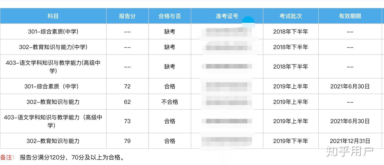 2019年下半年的教師資格證筆試成績出來了你們有什麼感受