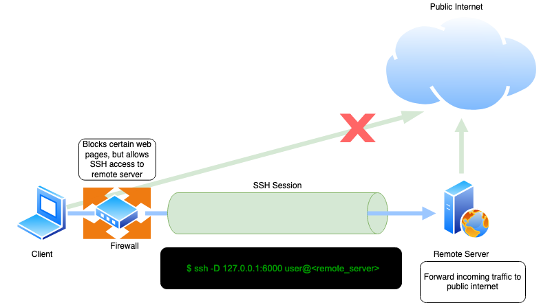 SSH Tunneling Explained - 知乎