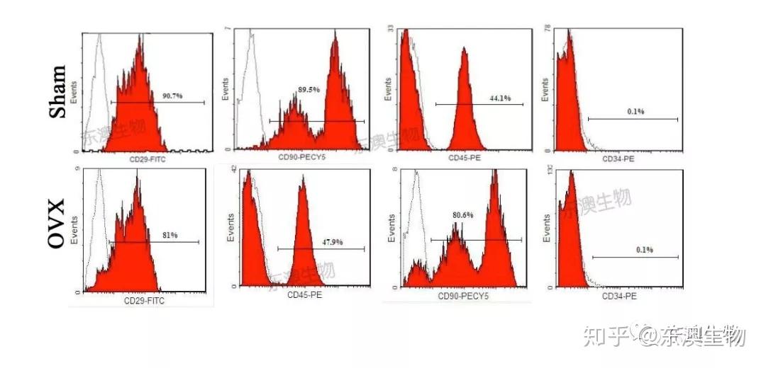 做实验| 太实用了！流式细胞术通关锦集（上） - 知乎