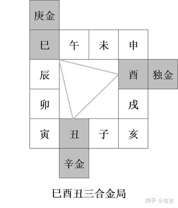 支三合、地支三会和地支三刑的关系 - 知乎
