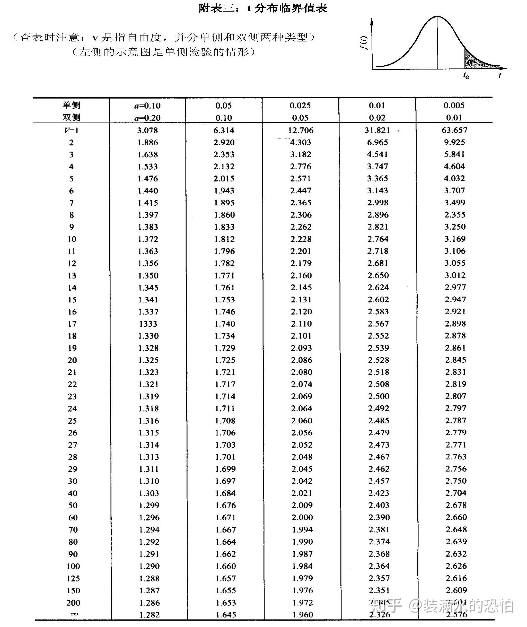 置信度t值表图片