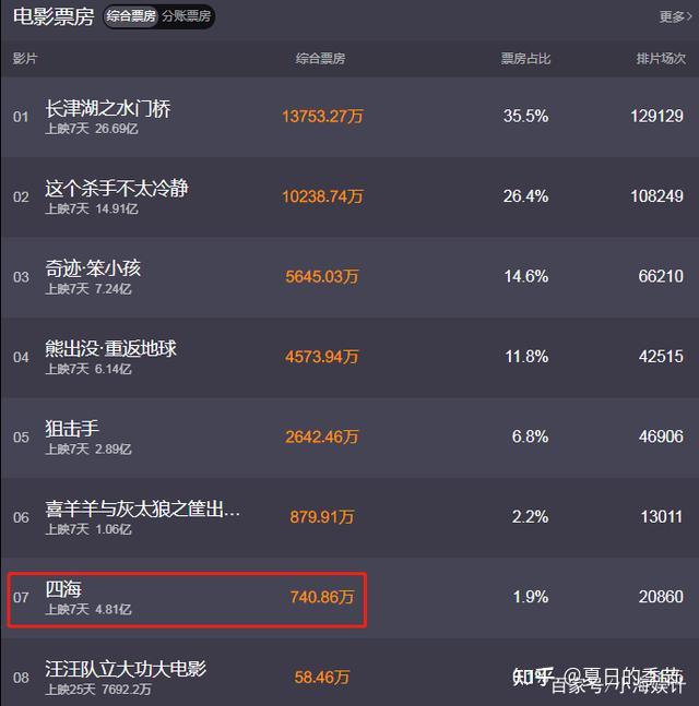 《四海》真惨,因女主遭抵制,又被曝出偷票房,沈腾发文心疼韩寒