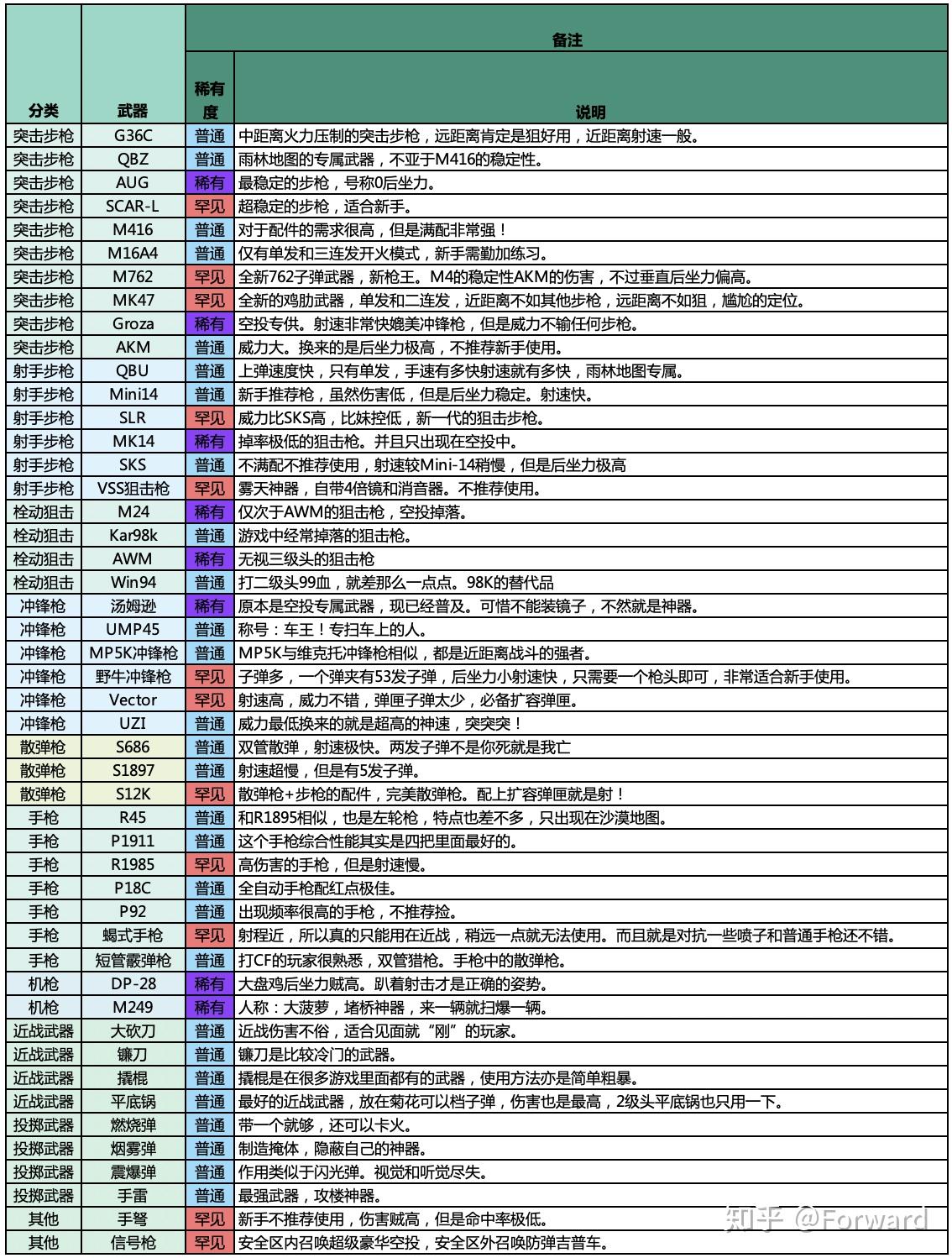 和平精英攻略武器属性及配件19年6月13