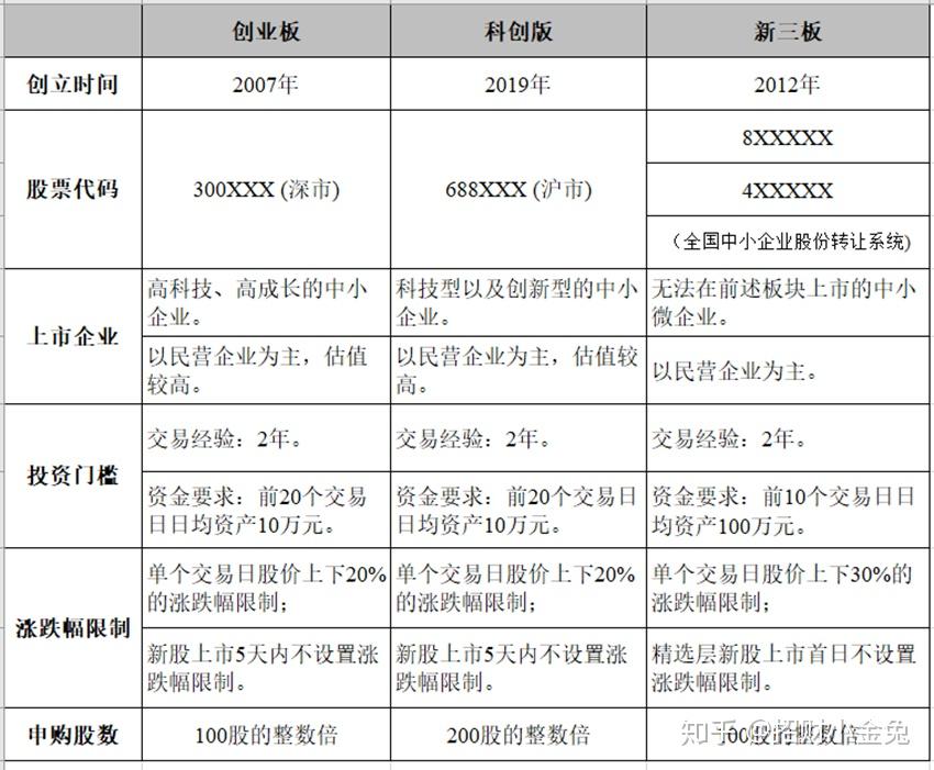 5分钟分清主板中小板创业板科创版新三板