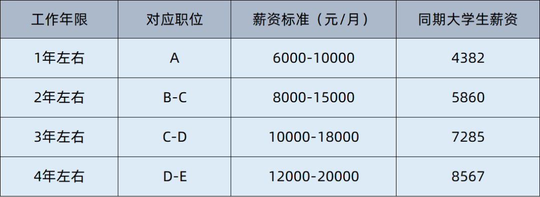软件测试就业现状:专科与本科生平分"江山",9月一线城市薪资14k