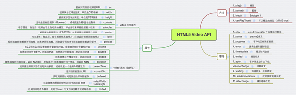 Html5 Video Api 知乎