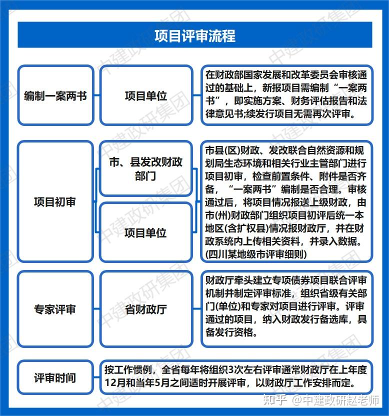 2023年地方政府专项债发债全过程(附图解) - 知乎