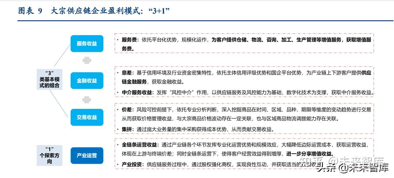物流行业深度专题研究报告：如何理解大宗供应链企业？ - 知乎
