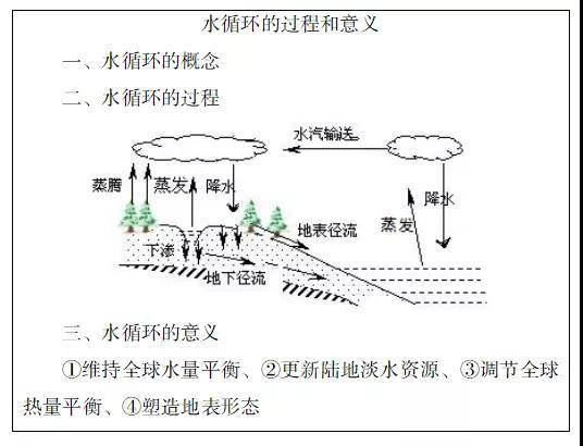 四,板書設計教師與學生通過再次學習水循環示意圖,回顧本節課重點內容