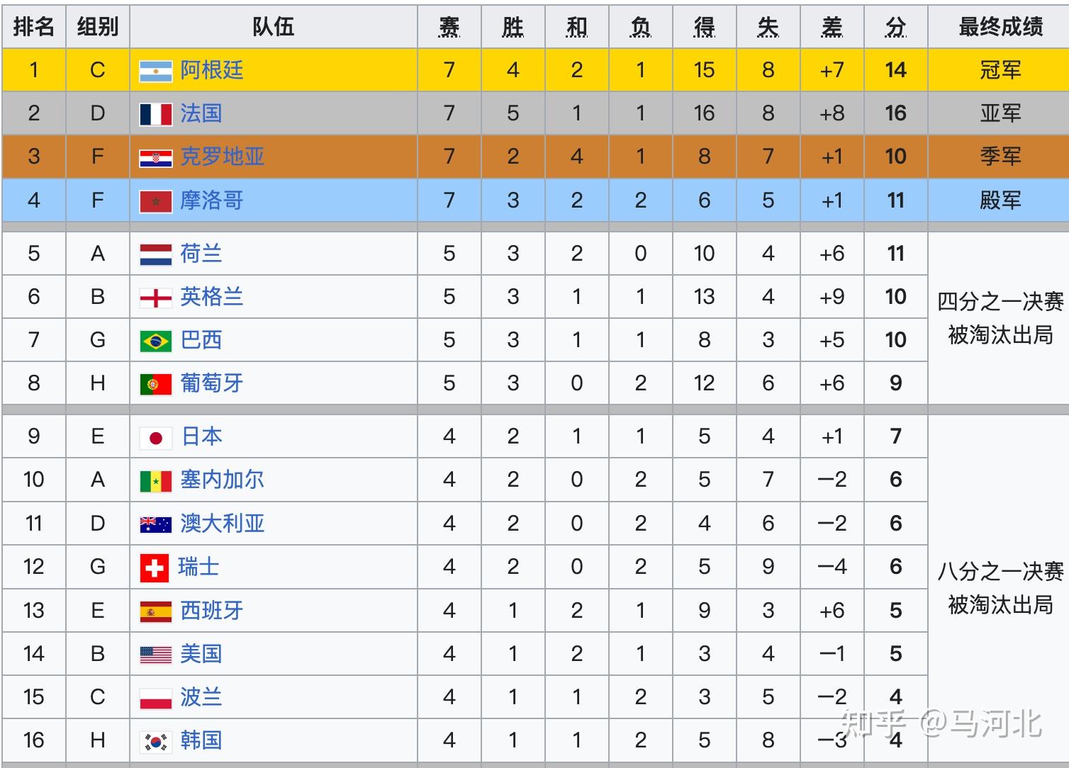 世界杯回顾(22)——2022卡塔尔世界杯