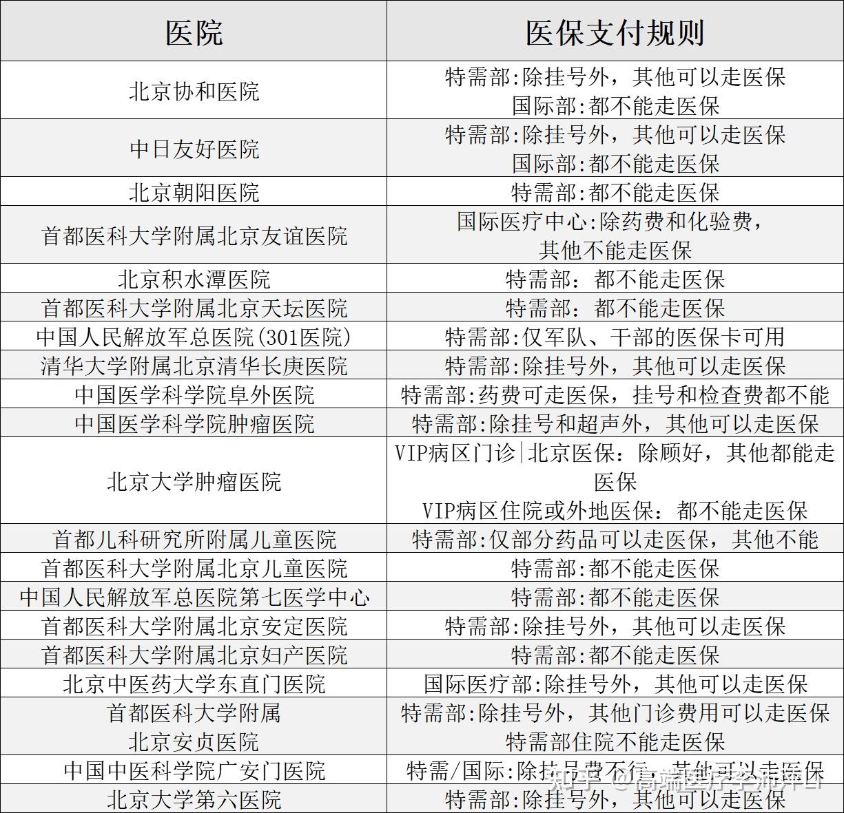 北京公立特需/国际部可否用医保结算 - 知乎