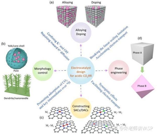酸性电催化CO2RR，反应环境调控策略！ - 知乎
