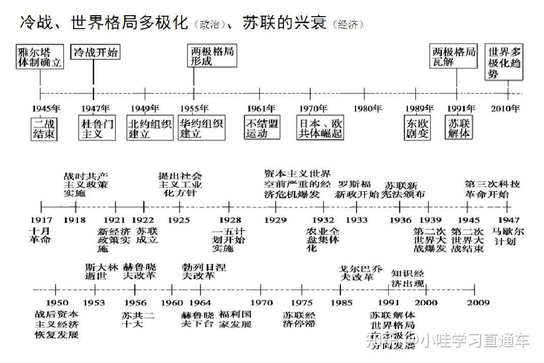 高中生必看!高中歷史最全時間軸,幫你理清重難點,建議人手一份