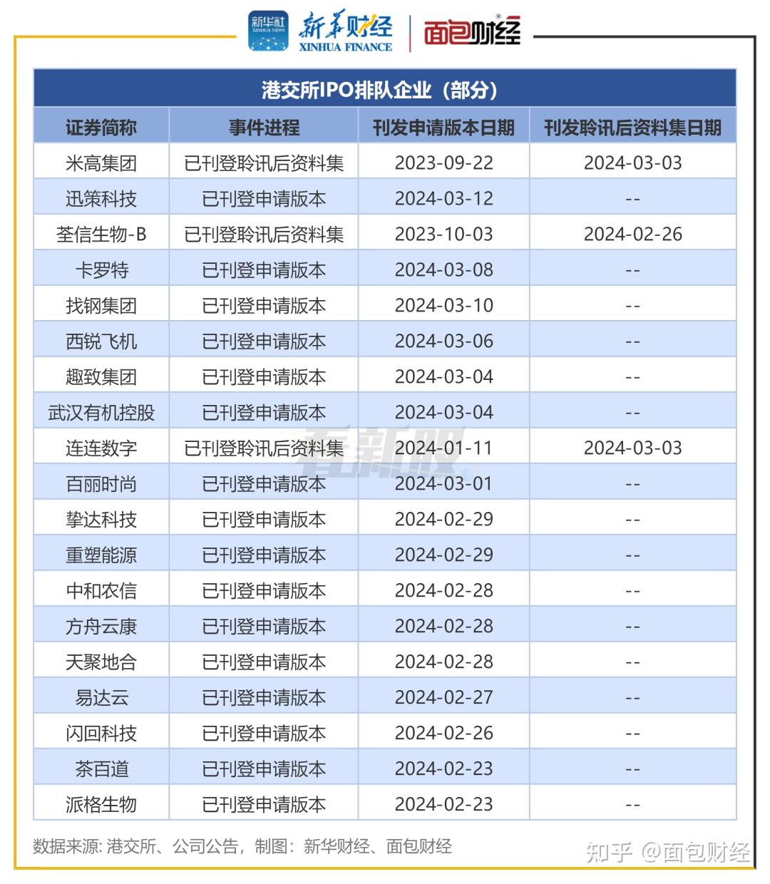 看新股港股ipo排队透视待上市企业80家超九成企业等待聆讯