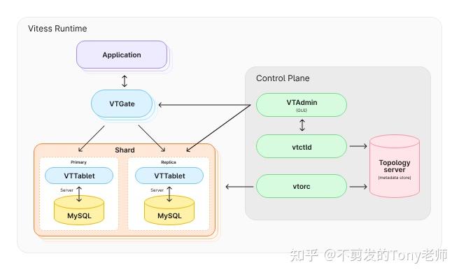 PostgreSQL + Vitess = Multigres - 知乎