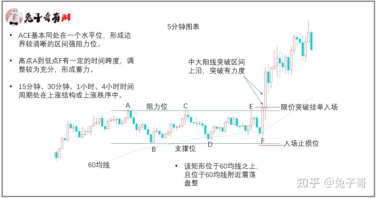 日内交易策略：区间突破入场- 知乎