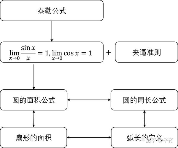 圆的面积公式和周长公式的详细推导 知乎